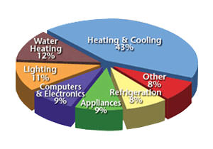 HVAC System installed in Bartlett, Aurora, Naperville