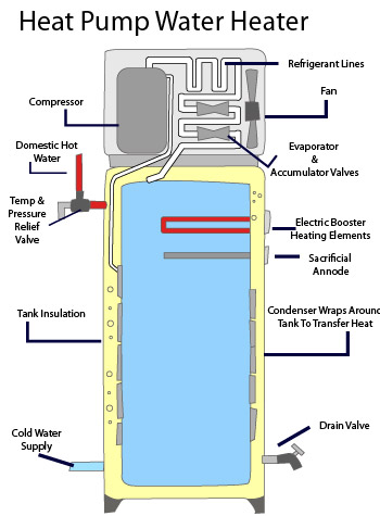 chicago water heater installation, replacement \u0026 repair energy Electric Water Heater Installation Guide heat pump water heater in illinois