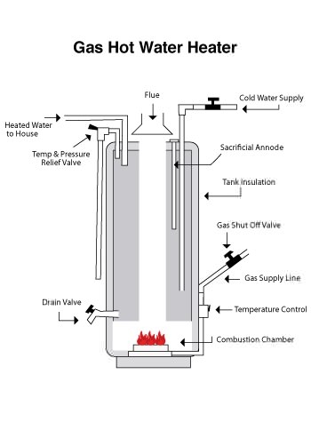 tank style water heater in Wheaton, IL